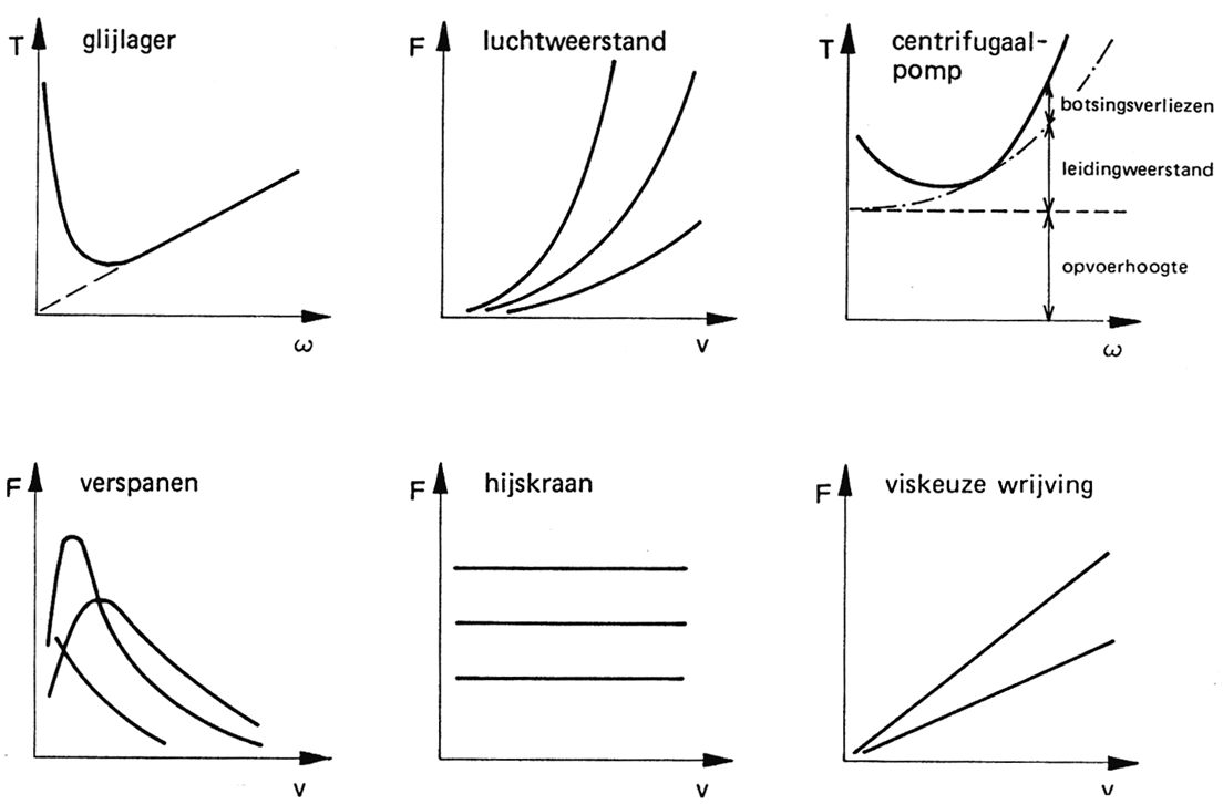 Voorbeelden van soorten lastkarakteristieken (Cool e.a. 2023).